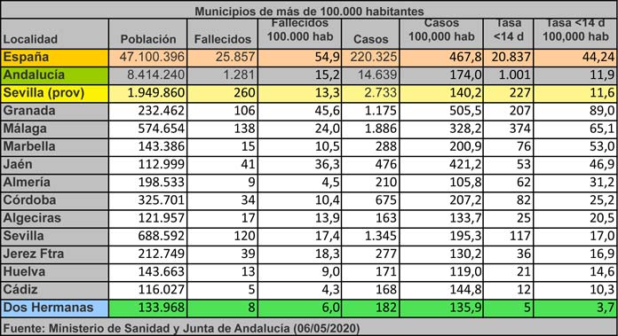 grafico-corona Dos Hermanas