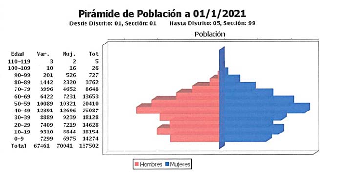 piramide-poblacion empadronamientos en Dos Hermanas