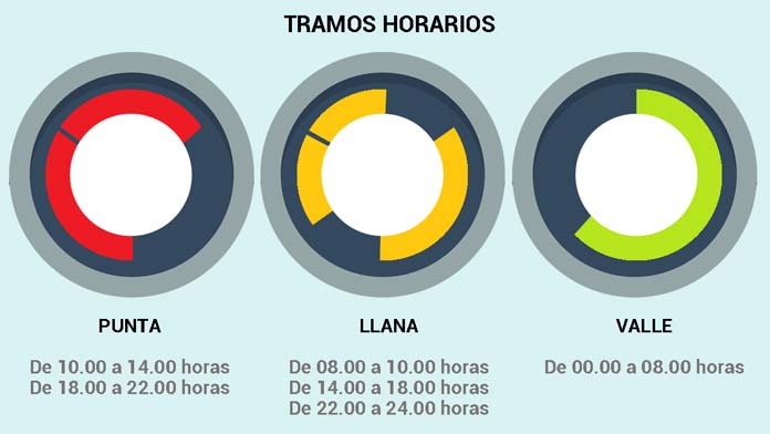 tramos-horarios-electricidad tarifas de la factura eléctrica